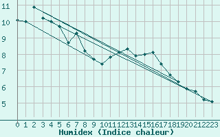 Courbe de l'humidex pour Engins (38)