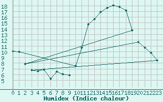 Courbe de l'humidex pour Orlans (45)