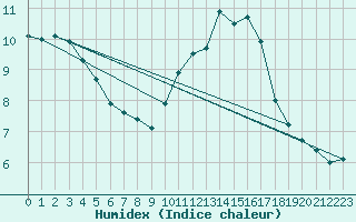 Courbe de l'humidex pour Limoges (87)