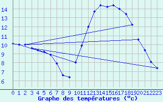 Courbe de tempratures pour Samatan (32)