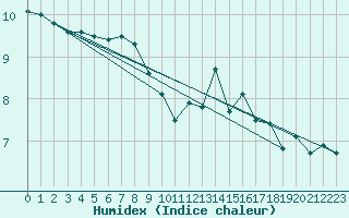 Courbe de l'humidex pour Orly (91)