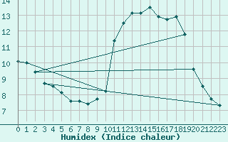 Courbe de l'humidex pour Gand (Be)