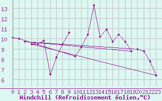 Courbe du refroidissement olien pour Chur-Ems