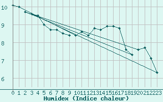 Courbe de l'humidex pour Lagny-sur-Marne (77)