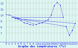 Courbe de tempratures pour Creil (60)