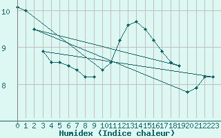 Courbe de l'humidex pour Lough Fea