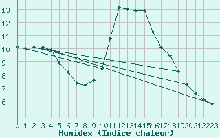 Courbe de l'humidex pour Ajaccio - Campo dell'Oro (2A)