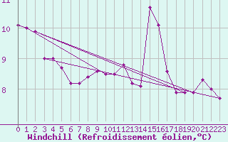 Courbe du refroidissement olien pour Fisterra