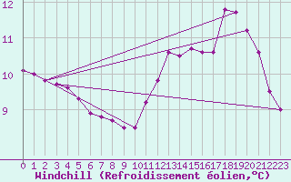 Courbe du refroidissement olien pour Cap de la Hague (50)