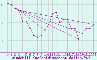 Courbe du refroidissement olien pour Quimper (29)