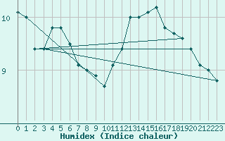 Courbe de l'humidex pour Anvers (Be)