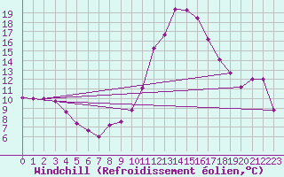 Courbe du refroidissement olien pour Colmar-Ouest (68)