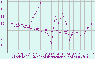 Courbe du refroidissement olien pour Emden-Koenigspolder