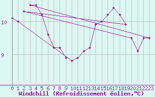 Courbe du refroidissement olien pour Kernascleden (56)