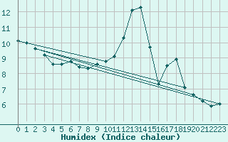 Courbe de l'humidex pour Muenchen-Stadt