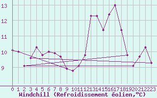 Courbe du refroidissement olien pour Aurillac (15)