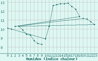 Courbe de l'humidex pour Saint-Jean-de-Vedas (34)