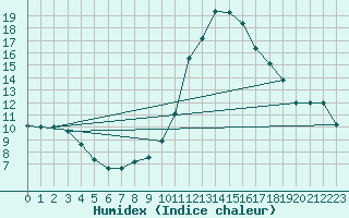 Courbe de l'humidex pour Colmar-Ouest (68)