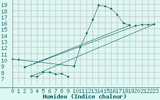 Courbe de l'humidex pour Souprosse (40)