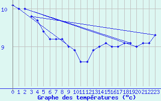 Courbe de tempratures pour la bouée 62118