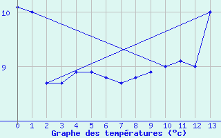 Courbe de tempratures pour San Fernando Aero