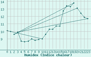 Courbe de l'humidex pour Jan (Esp)