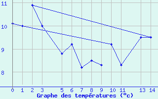 Courbe de tempratures pour le bateau PDAN