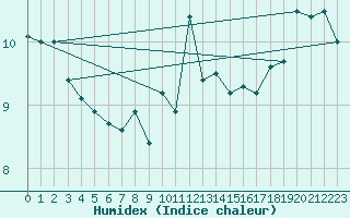 Courbe de l'humidex pour Preitenegg