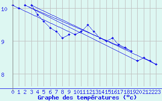 Courbe de tempratures pour Bridel (Lu)