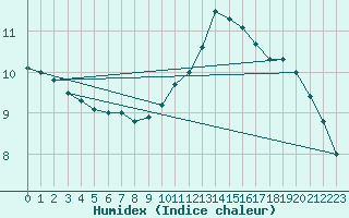 Courbe de l'humidex pour Salignac-Eyvigues (24)