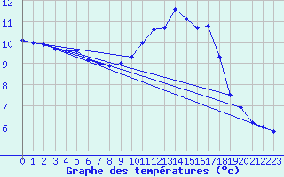 Courbe de tempratures pour Cambrai / Epinoy (62)