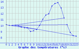 Courbe de tempratures pour Pointe de Chemoulin (44)