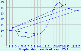 Courbe de tempratures pour Maulon (79)