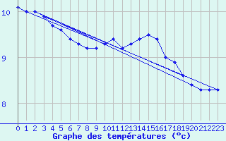 Courbe de tempratures pour Bulson (08)