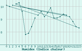 Courbe de l'humidex pour Mont-Aigoual (30)