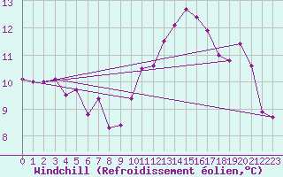 Courbe du refroidissement olien pour Saint-Martin-de-Londres (34)