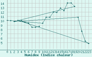 Courbe de l'humidex pour Romorantin (41)