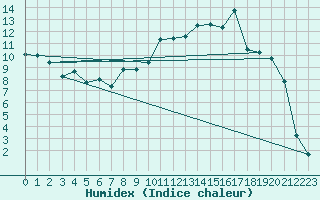 Courbe de l'humidex pour Troyes (10)