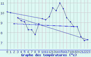 Courbe de tempratures pour Valentia Observatory
