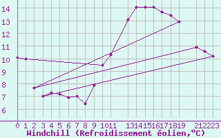 Courbe du refroidissement olien pour Villacoublay (78)