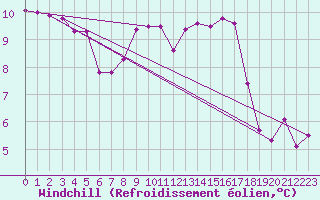 Courbe du refroidissement olien pour Cap Cpet (83)