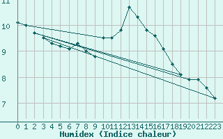 Courbe de l'humidex pour Abbeville (80)