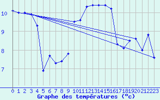 Courbe de tempratures pour Le Touquet (62)