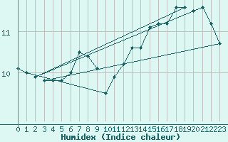 Courbe de l'humidex pour Cap Gris-Nez (62)