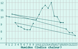 Courbe de l'humidex pour Colmar (68)