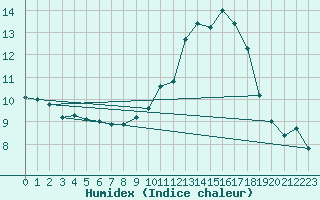 Courbe de l'humidex pour Charleroi (Be)