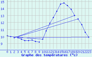 Courbe de tempratures pour Sint Katelijne-waver (Be)