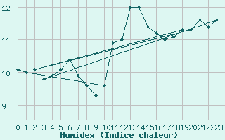 Courbe de l'humidex pour Mona