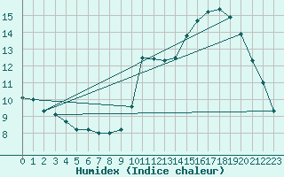 Courbe de l'humidex pour La Baeza (Esp)