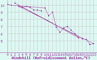 Courbe du refroidissement olien pour Ile du Levant (83)
